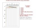 Evolution of Gas hydrate saturation during sedimentation